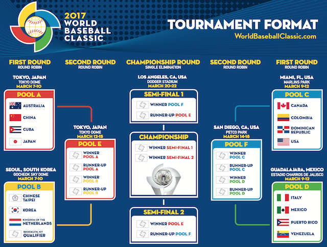 2017 World Baseball Classic Tournament