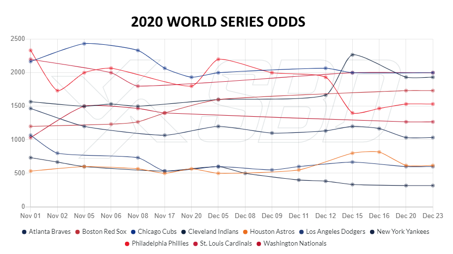 Odds To Win The 2020 MLB World Series