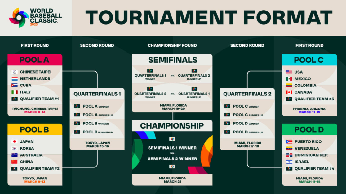 2023 World Baseball Classic bracket